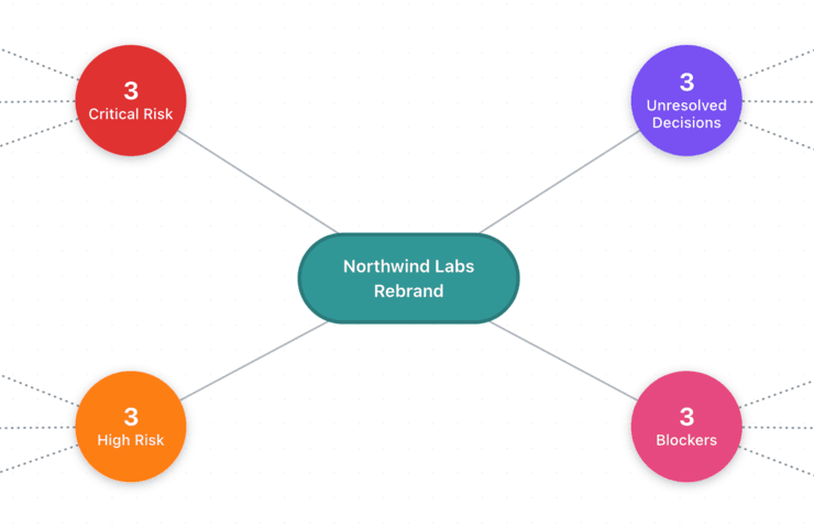 SRP initiative overview mapping work into critical risks, blockers, and unresolved decisions