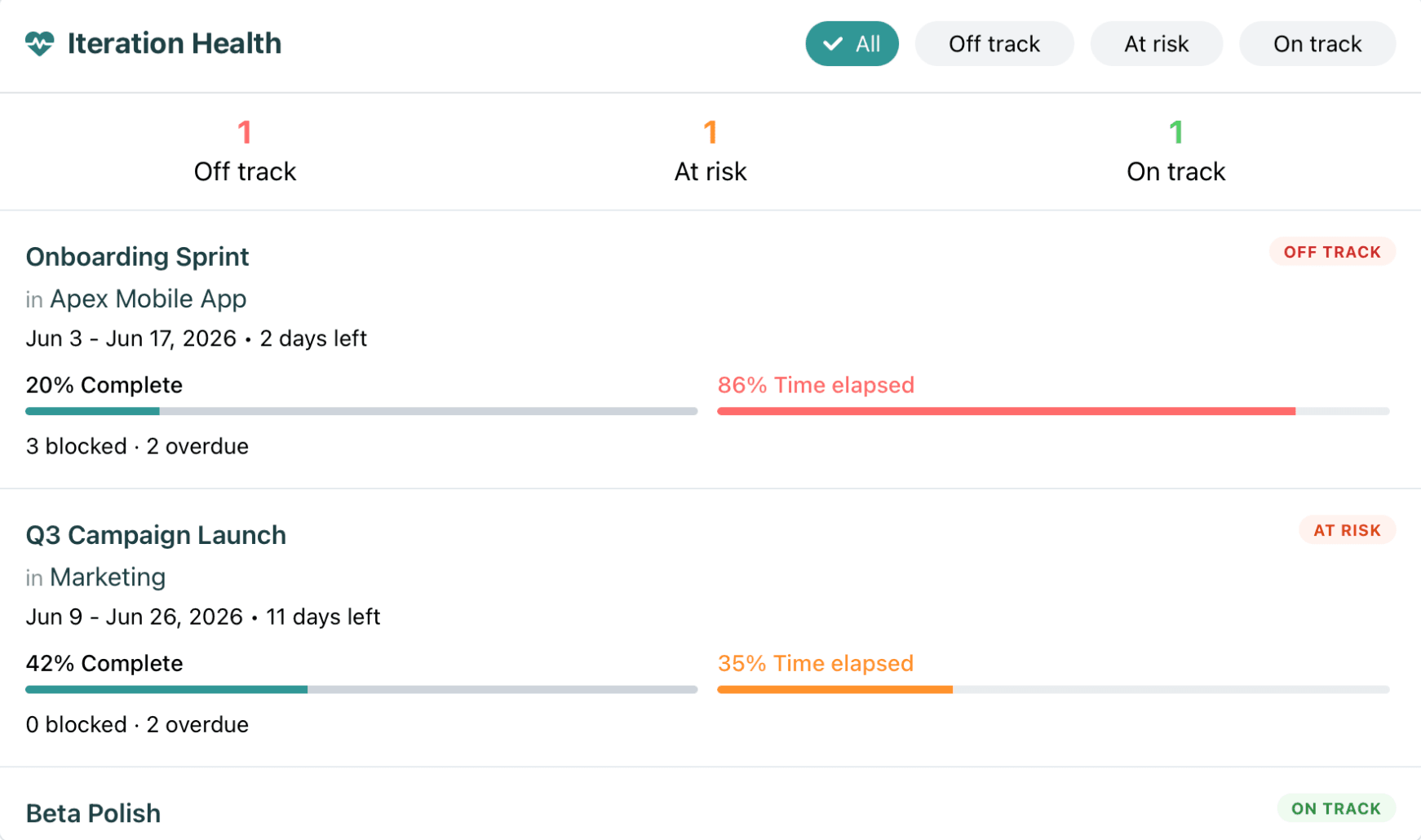 SRP iteration health view showing sprint progress, on and off track status, and blocked and overdue items