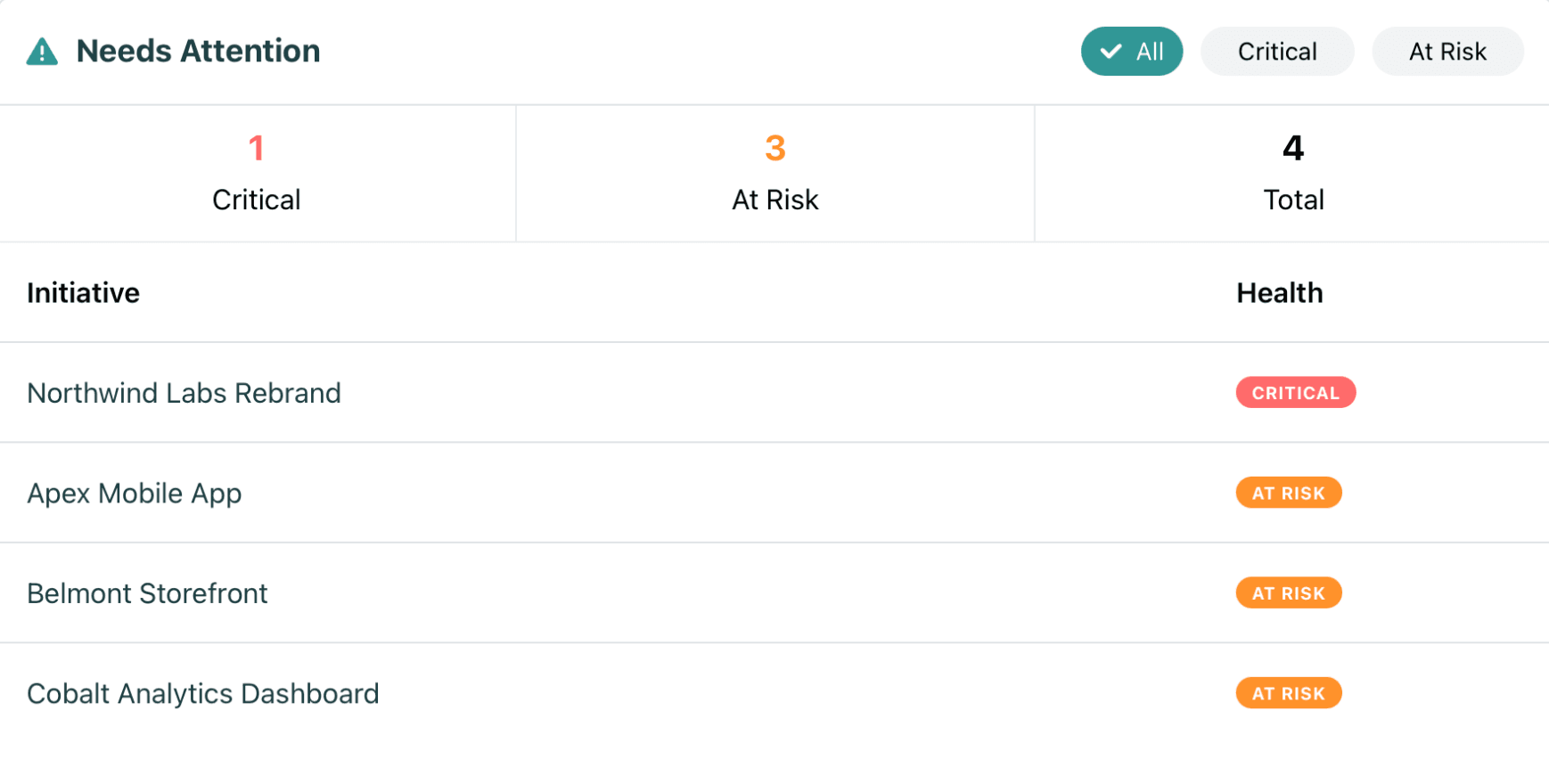 SRP needs-attention view listing every initiative by health, from critical to at risk
